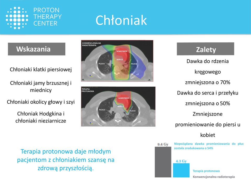 Hodgkina i chłoniaki nieziarnicze PŁUCO PŁUCO Zmniejszone promieniowanie do piersi u kobiet Terapia protonowa daje młodym pacjentom z