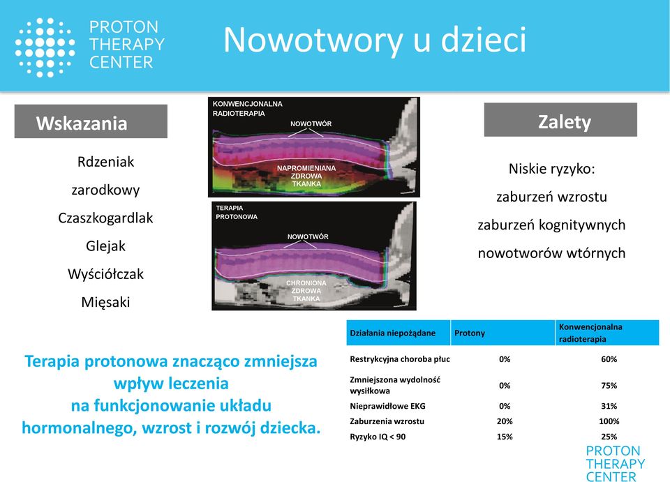 znacząco zmniejsza wpływ leczenia na funkcjonowanie układu hormonalnego, wzrost i rozwój dziecka.