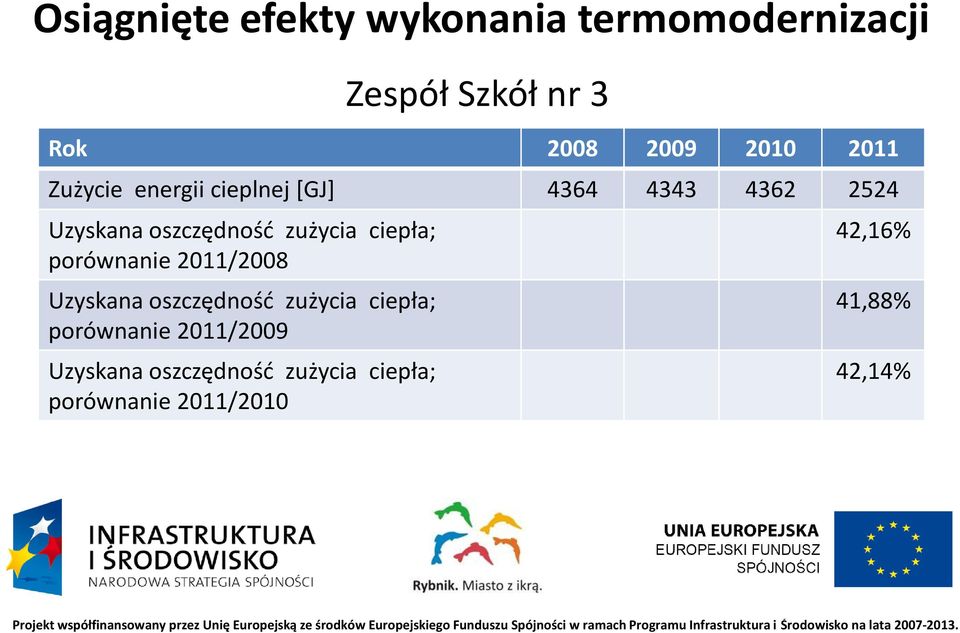 zużycia ciepła; porównanie 2011/2008 Uzyskana oszczędność zużycia ciepła;