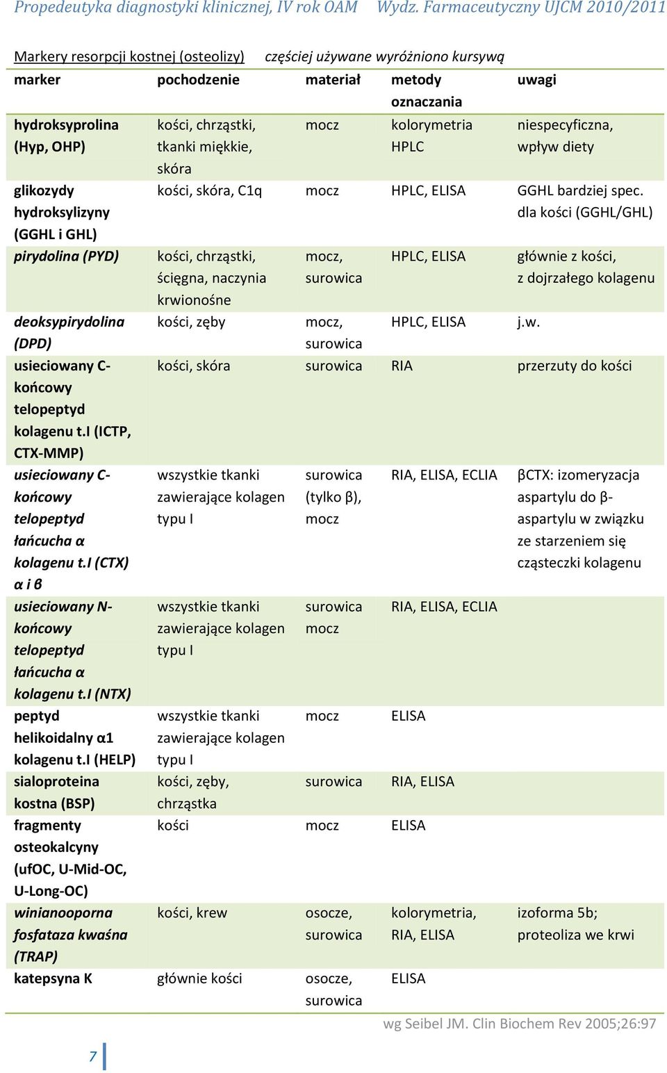 i (CTX) α i β usieciowany N- końcowy telopeptyd łańcucha α kolagenu t.i (NTX) peptyd helikoidalny α1 kolagenu t.