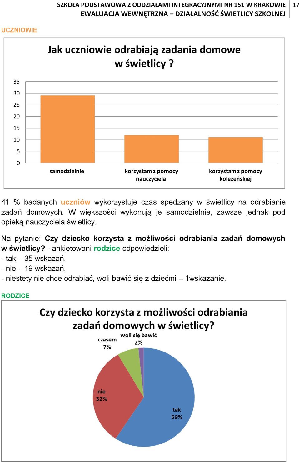 spędzany w świetlicy na odrabianie zadań domowych. W większości wykonują je samodzielnie, zawsze jednak pod opieką nauczyciela świetlicy.