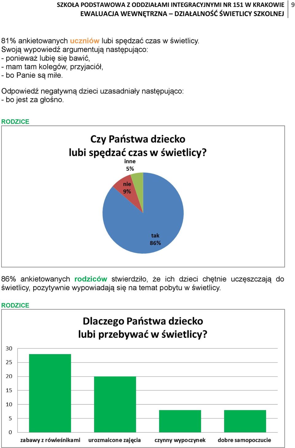 bo Panie są miłe. Odpowiedź negatywną dzieci uzasadniały następująco: - bo jest za głośno.