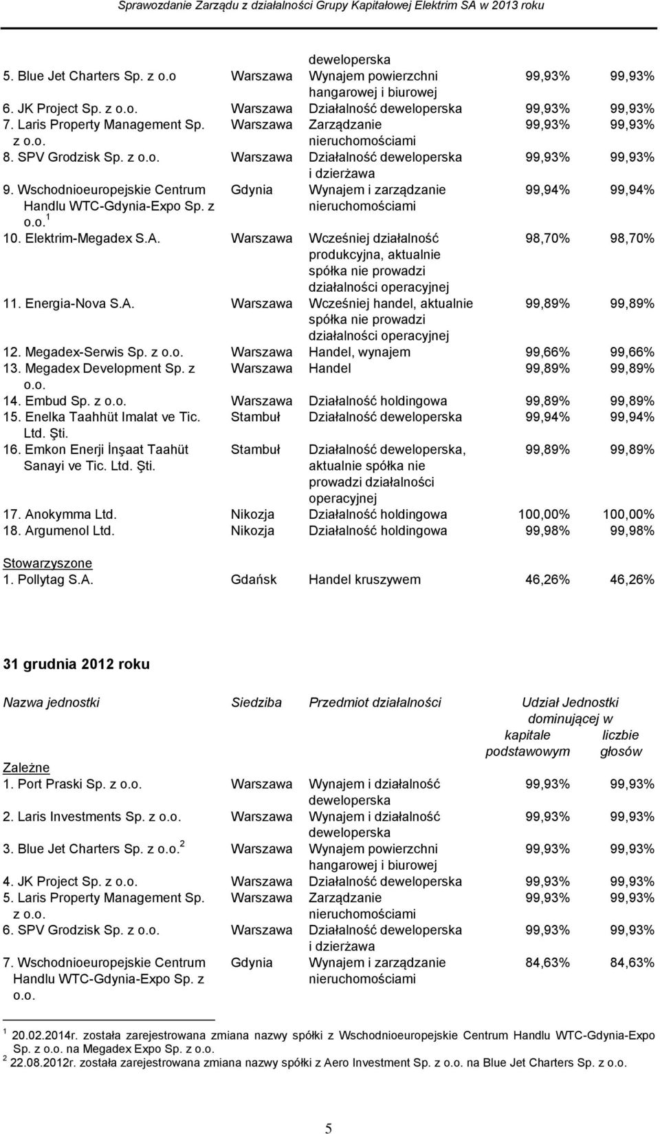 Wschodnioeuropejskie Centrum Handlu WTC-Gdynia-Expo Sp. z o.o. 1 Gdynia i dzierżawa Wynajem i zarządzanie nieruchomościami 10. Elektrim-Megadex S.A.