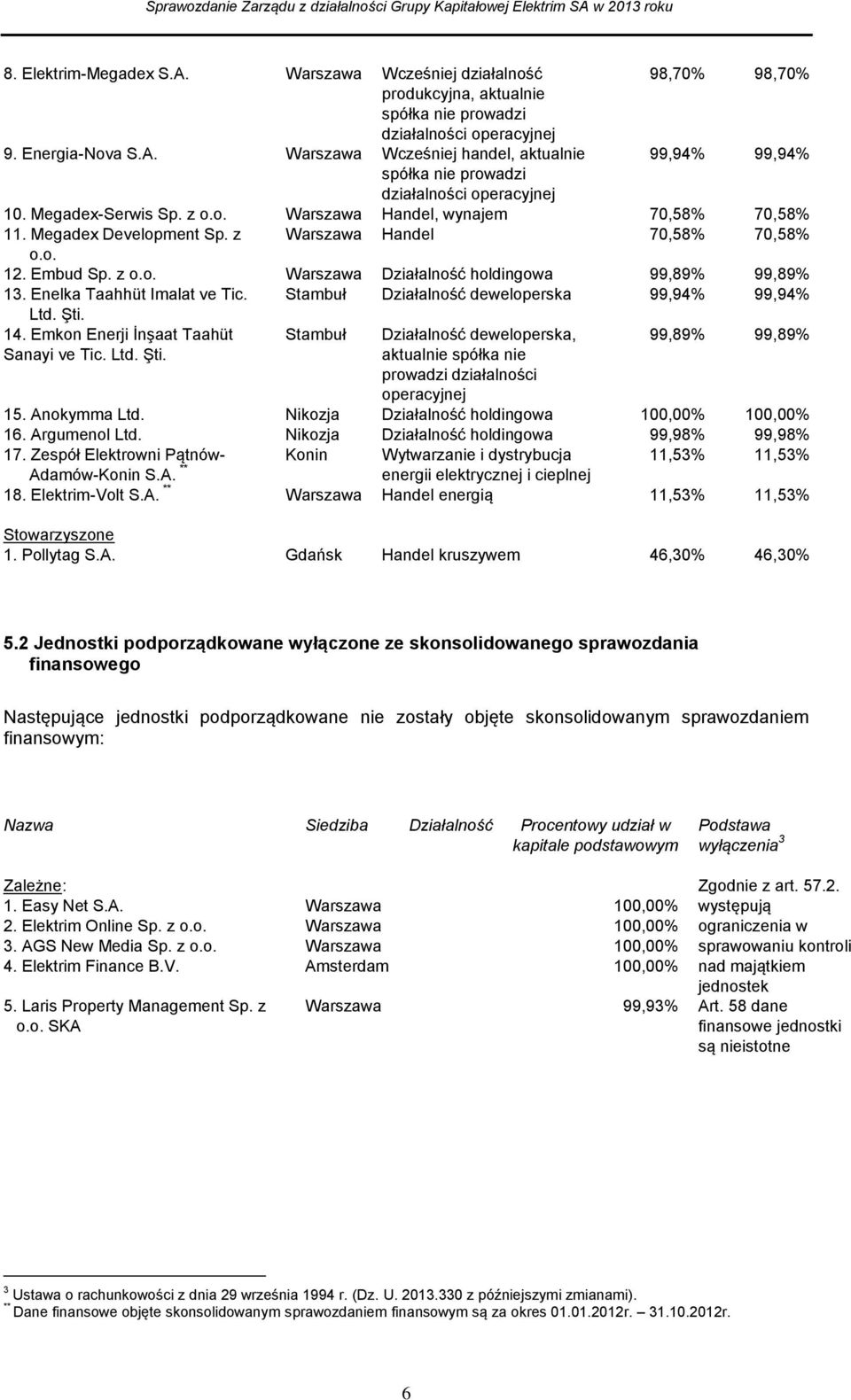 Enelka Taahhüt Imalat ve Tic. Stambuł Działalność deweloperska 99,94% 99,94% Ltd. Şti. 14. Emkon Enerji İnşaat Taahüt Sanayi ve Tic. Ltd. Şti. Stambuł Działalność deweloperska, aktualnie spółka nie prowadzi działalności operacyjnej 99,89% 99,89% 15.