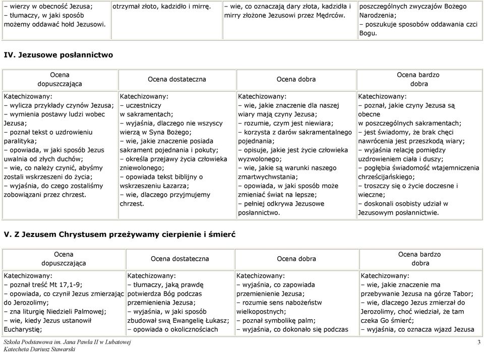 Jezusowe posłannictwo wylicza przykłady czynów wymienia postawy ludzi wobec poznał tekst o uzdrowieniu paralityka; opowiada, w jaki sposób Jezus uwalnia od złych duchów; wie, co należy czynić, abyśmy
