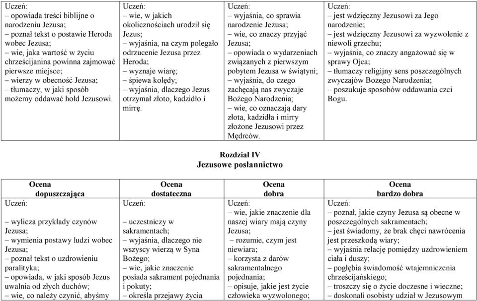 wie, w jakich okolicznościach urodził się Jezus; wyjaśnia, na czym polegało odrzucenie Jezusa przez Heroda; wyznaje wiarę; śpiewa kolędy; wyjaśnia, dlaczego Jezus otrzymał złoto, kadzidło i mirrę.