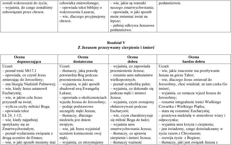 Rozdział V Z Jezusem przezywamy cierpienie i śmierć dopuszczająca poznał treść Mt17,1 opowiada, co czynił Jezus zmierzając do Jerozolimy; zna liturgię Niedzieli Palmowej; wie, kiedy Jezus ustanowił