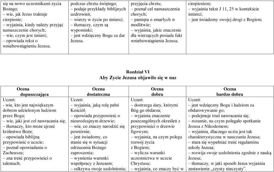 przyjęcia chrztu; poznał cel namaszczenia chorych; pamięta o zmarłych w modlitwie; wyjaśnia, jakie znaczenie dla wierzących posiada fakt wniebowstąpienia Jezusa.