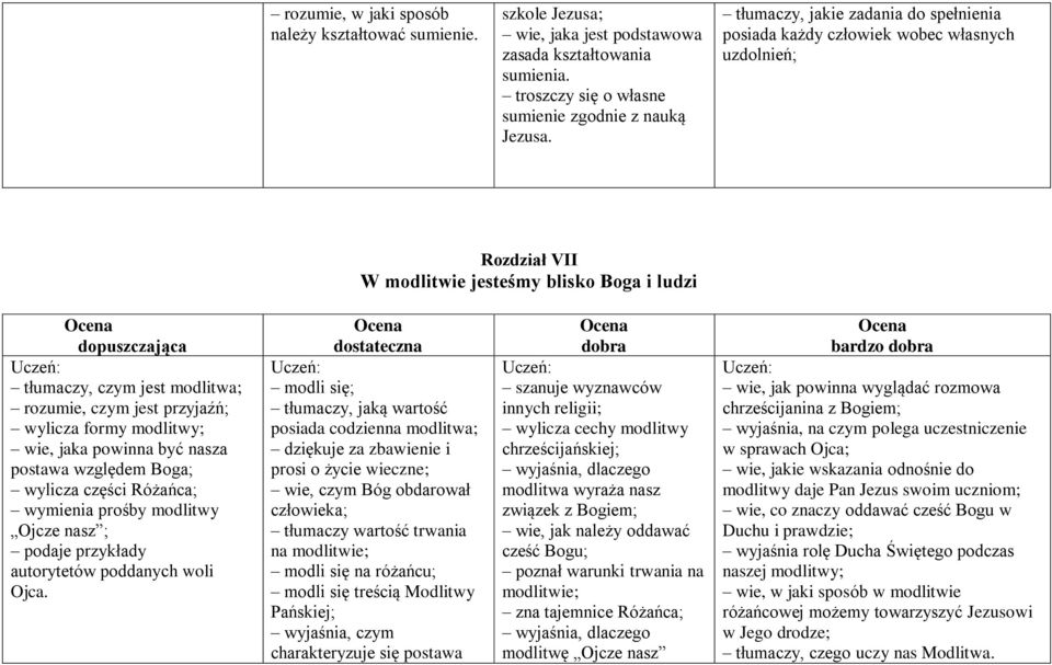 jest przyjaźń; wylicza formy modlitwy; wie, jaka powinna być nasza postawa względem Boga; wylicza części Różańca; wymienia prośby modlitwy Ojcze nasz ; podaje przykłady autorytetów poddanych woli