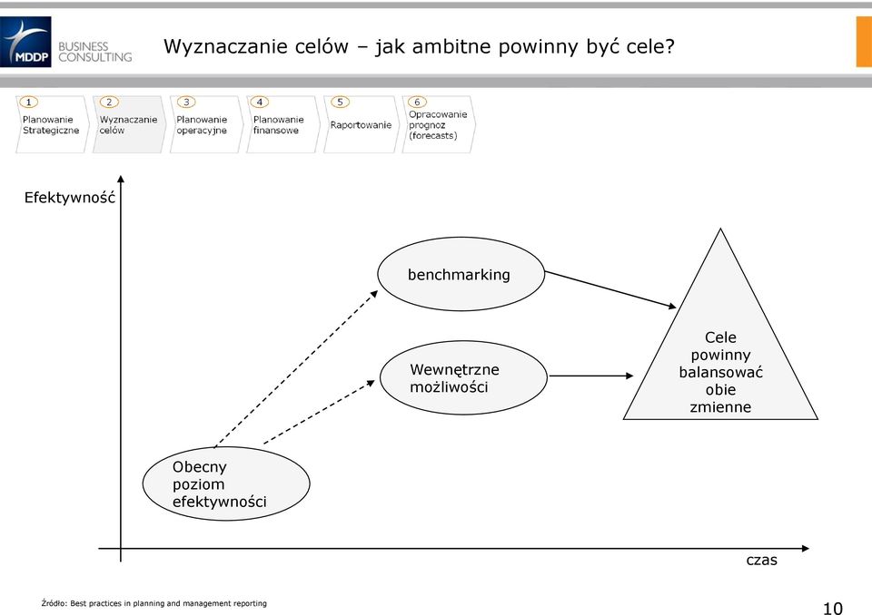 powinny balansować obie zmienne Obecny poziom