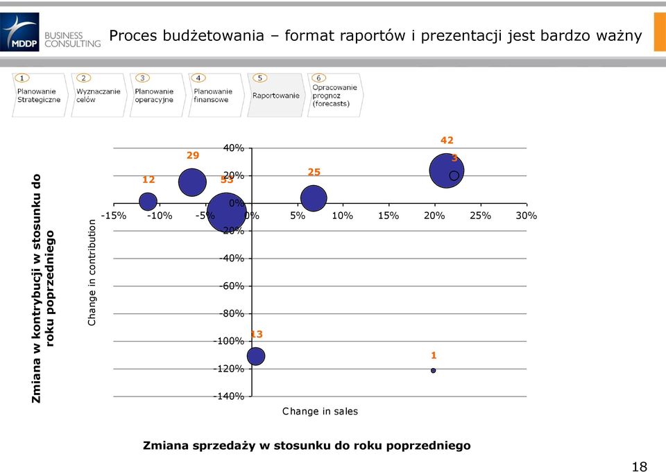 20% 25 42 3 0% -15% -10% -5% 0% 5% 10% 15% 20% 25% 30% -20% -40% -60% -80% -100%