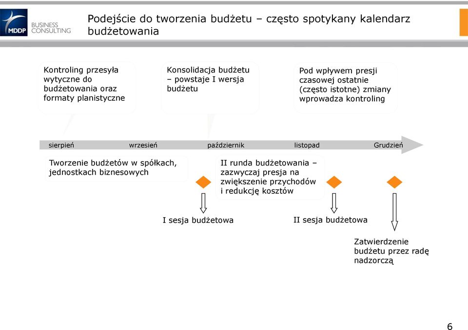 kontroling sierpień wrzesień październik listopad Grudzień Tworzenie budżetów w spółkach, jednostkach biznesowych II runda