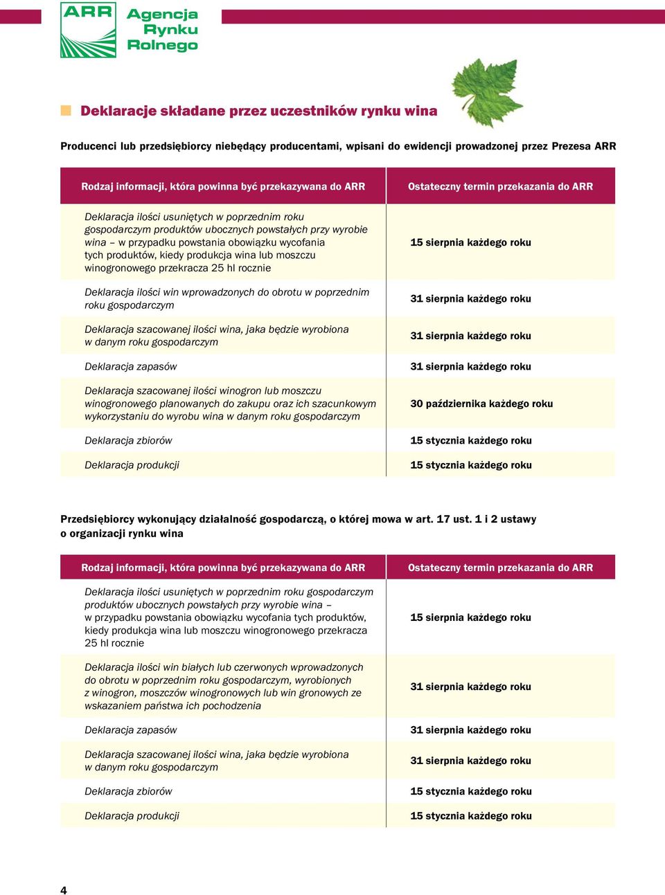 produkcja wina lub moszczu winogronowego przekracza 25 hl rocznie Deklaracja ilości win wprowadzonych do obrotu w poprzednim roku gospodarczym Deklaracja szacowanej ilości wina, jaka będzie wyrobiona