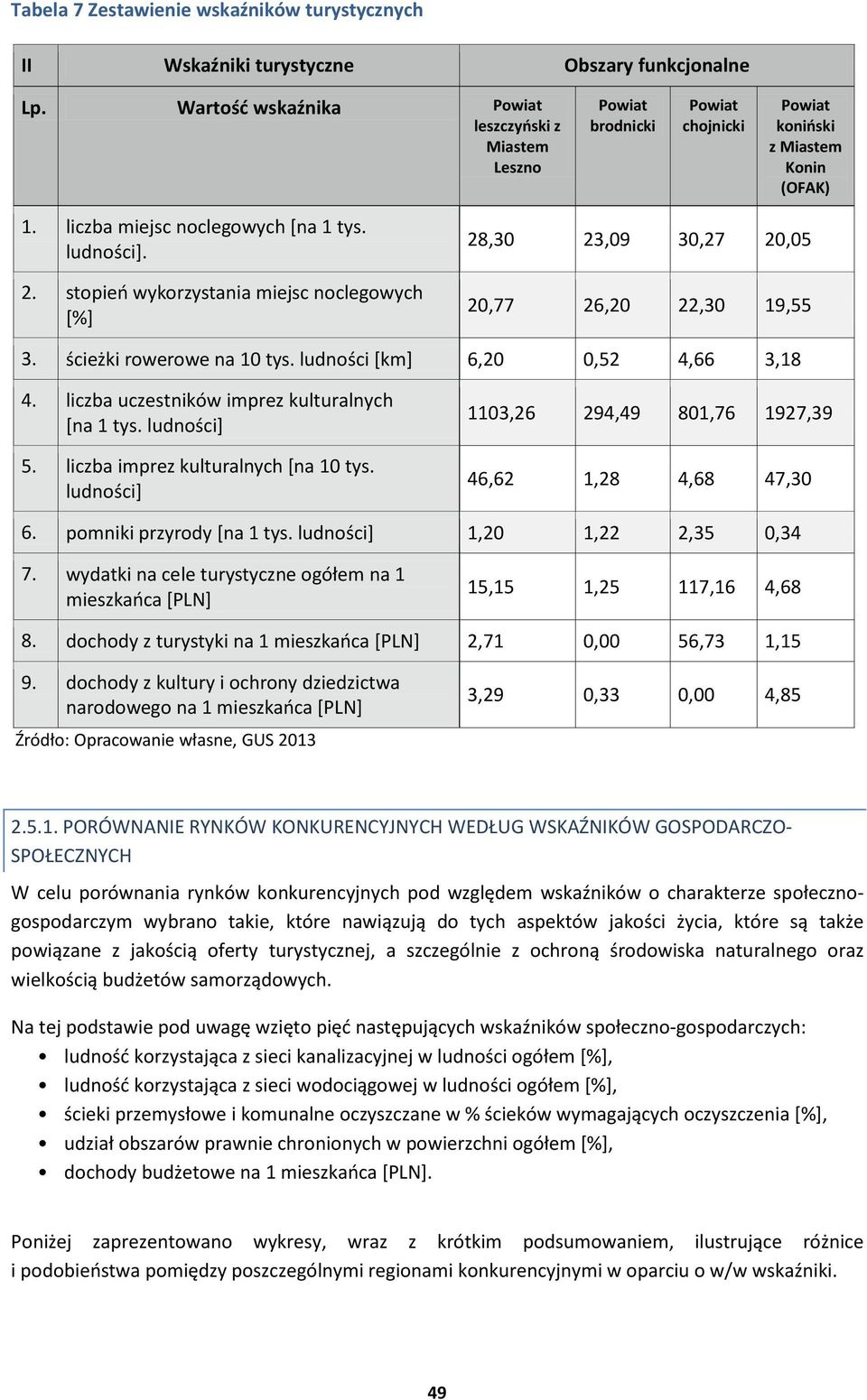 stopień wykorzystania miejsc noclegowych [%] 28,30 23,09 30,27 20,05 20,77 26,20 22,30 19,55 3. cieżki rowerowe na 10 tys. ludno ci [km] 6,20 0,52 4,66 3,18 4.