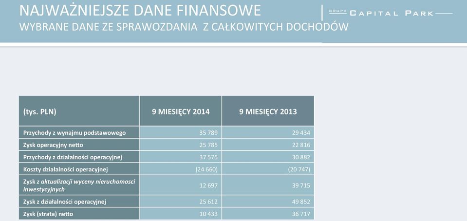 PLN) 9 MIESIĘCY 2014 9 MIESIĘCY 2013 Przychody z wynajmu podstawowego 35 789 29 434 Zysk operacyjny nemo 25 785 22 816 Przychody z