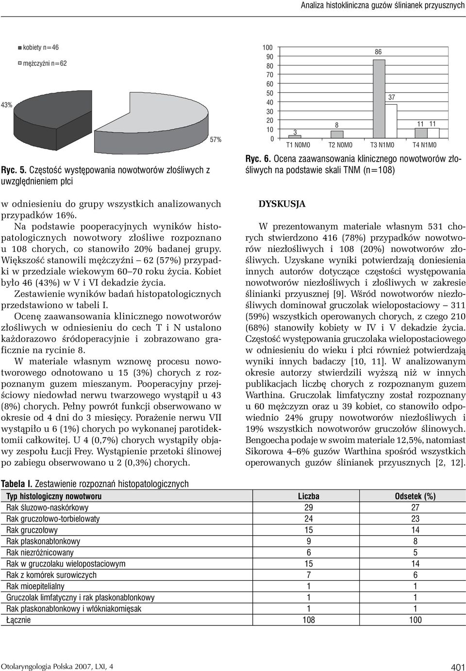 Większość stanowili mężczyźni 62 (57%) przypadki w przedziale wiekowym 60 70 roku życia. Kobiet było 46 (43%) w V i VI dekadzie życia.