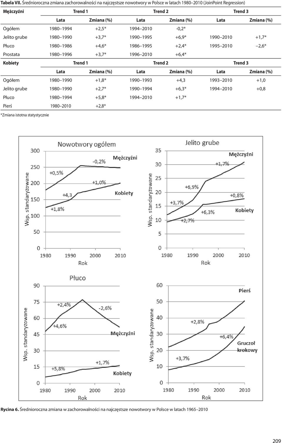 Ogółem 1980 1994 +2,5* 1994 2010-0,2* Jelito grube 1980 1990 +3,7* 1990 1995 +6,9* 1990 2010 +1,7* Płuco 1980 1986 +4,6* 1986 1995 +2,4* 1995 2010 2,6* Prostata 1980 1996 +3,7* 1996 2010 +6,4*