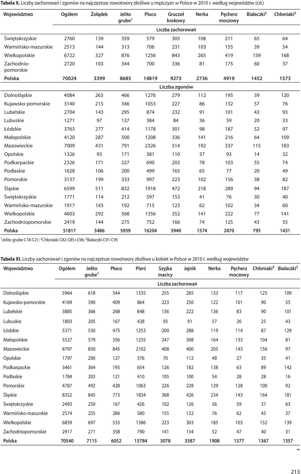 2513 144 313 706 231 103 155 39 54 Wielkopolskie 6722 327 876 1256 843 265 419 159 168 Zachodniopomorskie 2720 103 344 700 336 81 175 60 37 Polska 70024 3399 8685 14819 9273 2736 4919 1452 1573