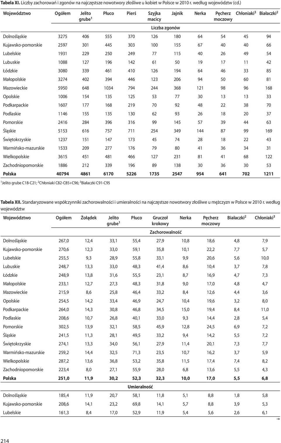 2597 301 445 303 100 155 67 40 40 66 Lubelskie 1931 229 250 249 77 115 40 26 49 54 Lubuskie 1088 127 196 142 61 50 19 17 11 42 Łódzkie 3080 339 461 410 126 194 64 46 33 85 Małopolskie 3274 402 394