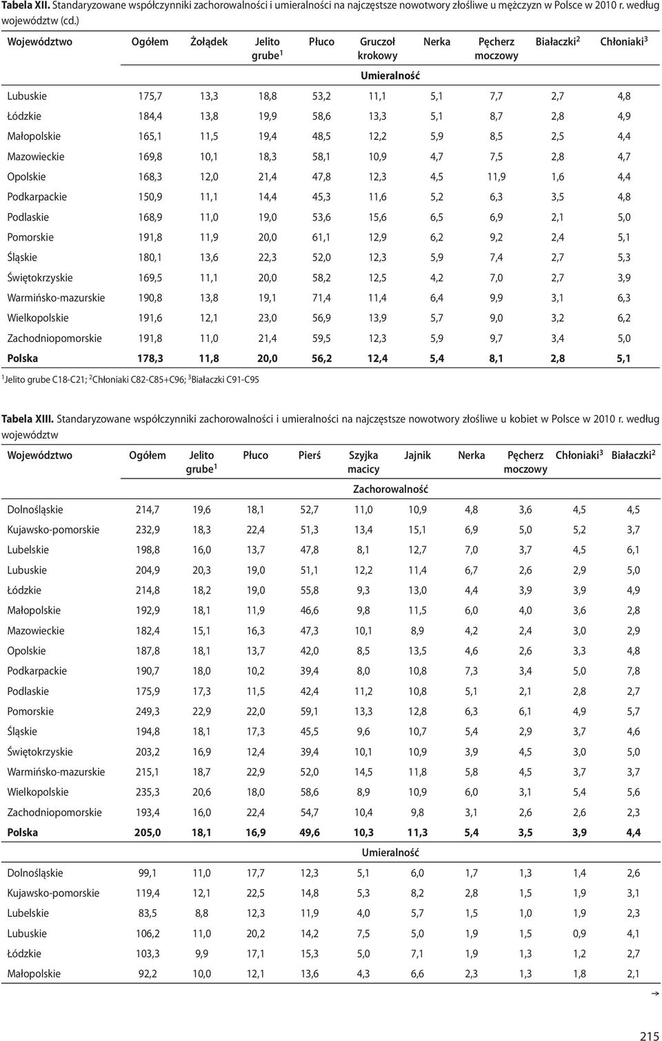 58,6 13,3 5,1 8,7 2,8 4,9 Małopolskie 165,1 11,5 19,4 48,5 12,2 5,9 8,5 2,5 4,4 Mazowieckie 169,8 10,1 18,3 58,1 10,9 4,7 7,5 2,8 4,7 Opolskie 168,3 12,0 21,4 47,8 12,3 4,5 11,9 1,6 4,4 Podkarpackie