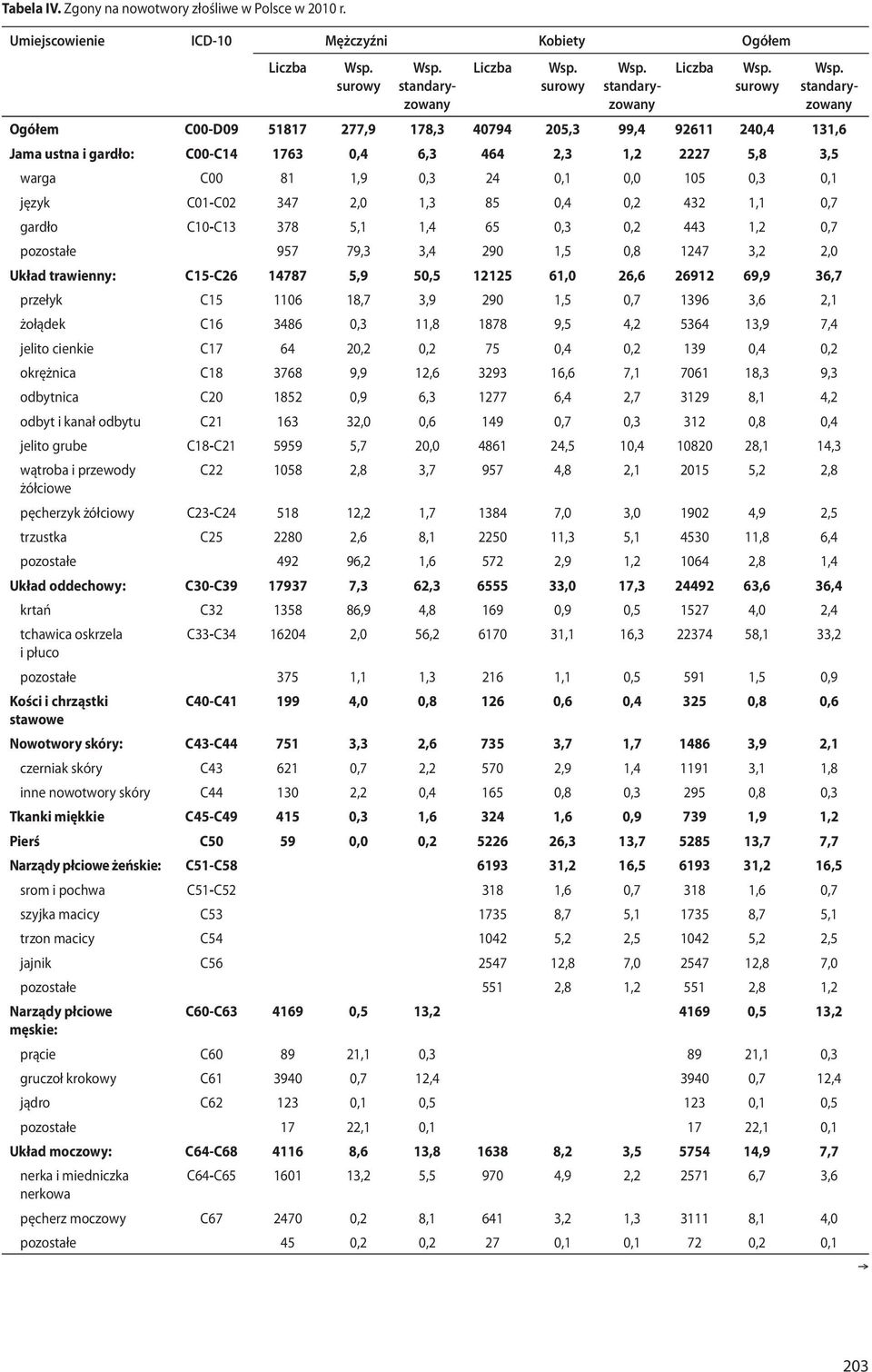 131,6 Jama ustna i gardło: C00-C14 1763 0,4 6,3 464 2,3 1,2 2227 5,8 3,5 warga C00 81 1,9 0,3 24 0,1 0,0 105 0,3 0,1 język C01-C02 347 2,0 1,3 85 0,4 0,2 432 1,1 0,7 gardło C10-C13 378 5,1 1,4 65 0,3