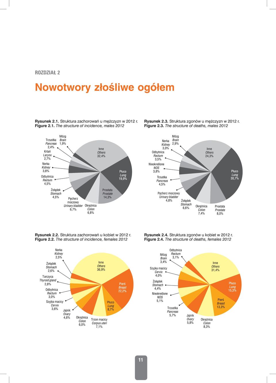 Figure 2.2. The structure of incidence, females 2012 Rysunek 2.4. Struktura zgonów u kobiet w 2012 r. Figure 2.4. The structure of deaths, females 2012 11