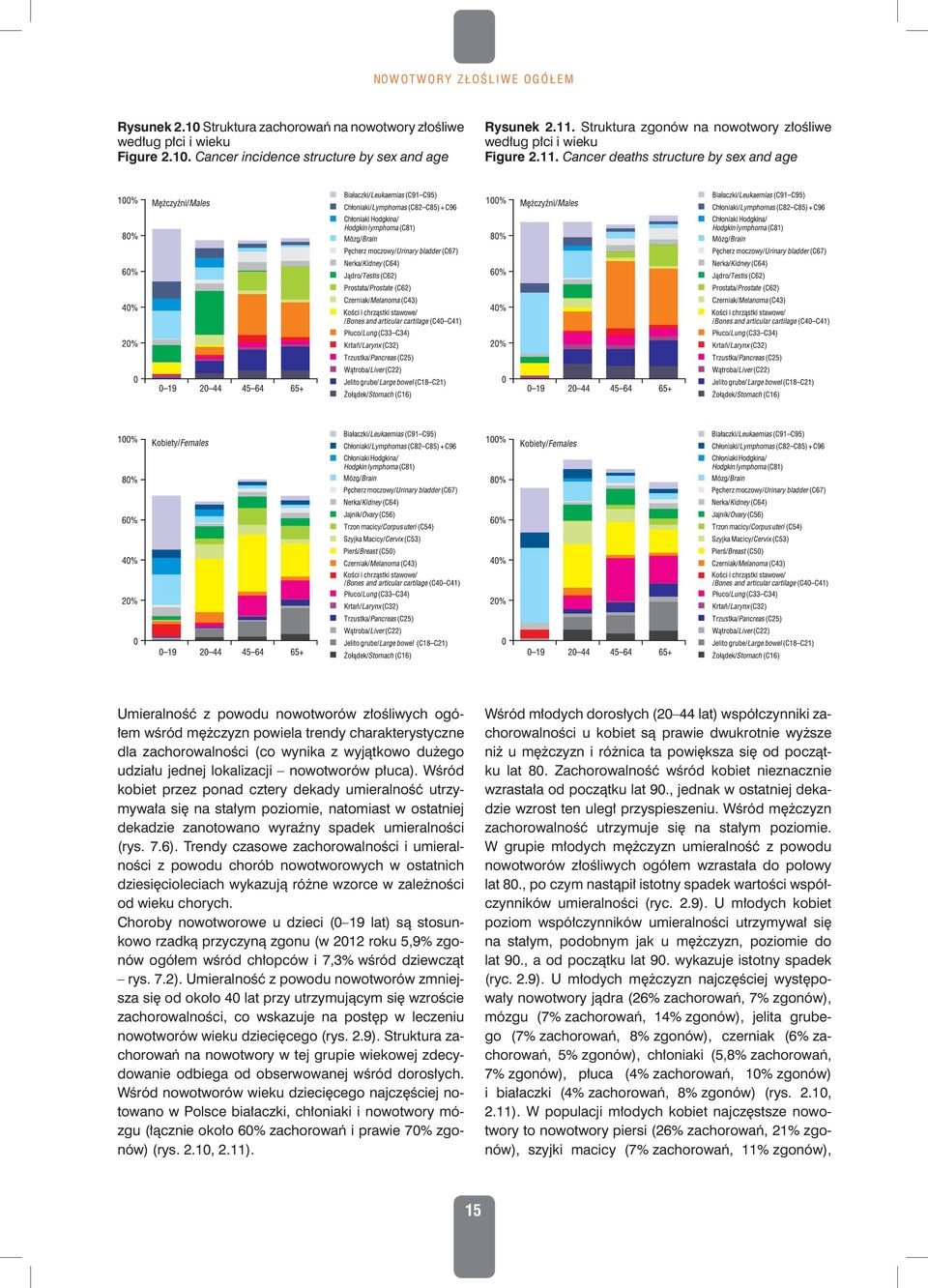 Cancer deaths structure by sex and age Umieralność z powodu nowotworów złośliwych ogółem wśród mężczyzn powiela trendy charakterystyczne dla zachorowalności (co wynika z wyjątkowo dużego udziału