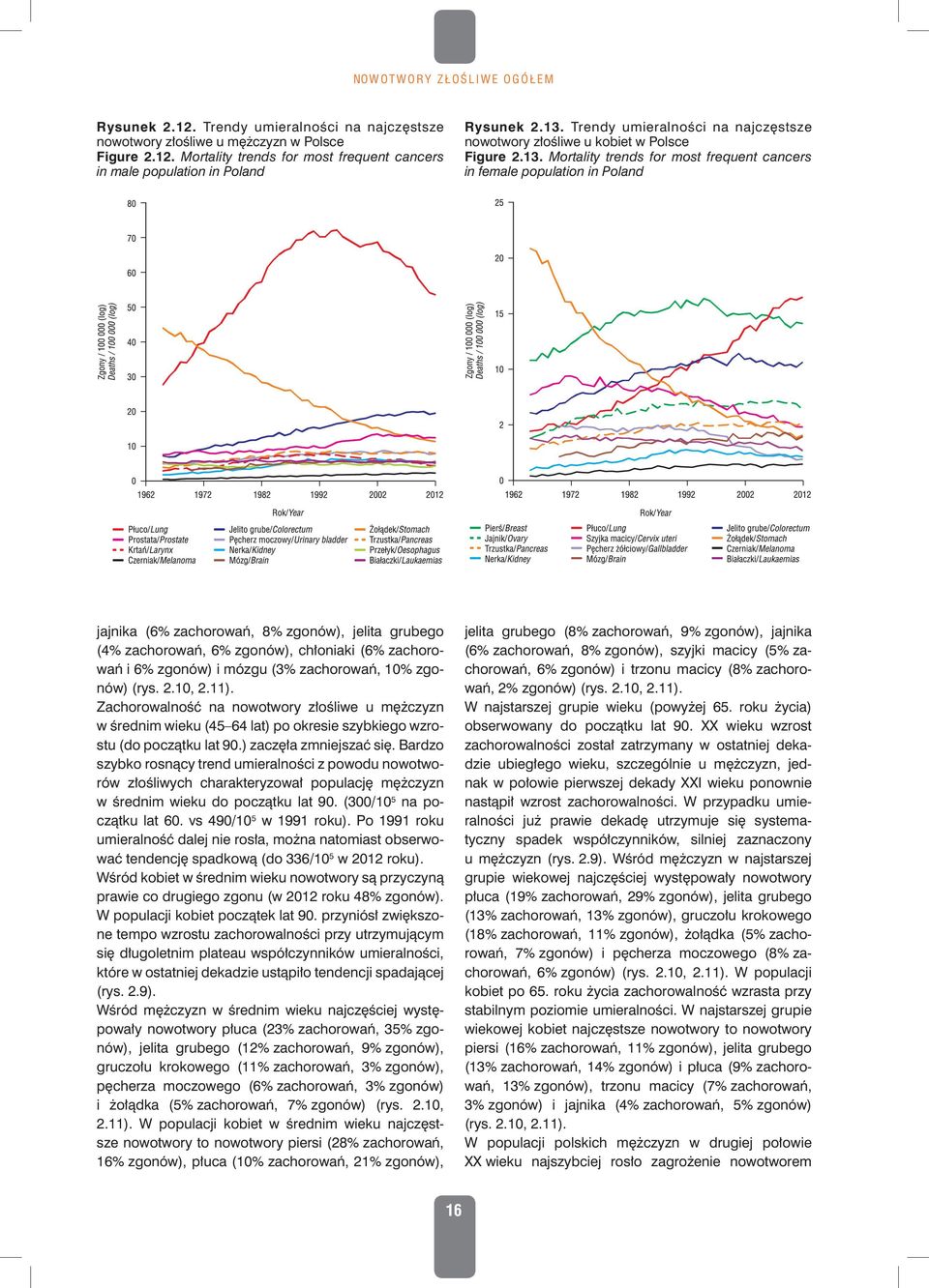 jelita grubego (4% zachorowań, 6% zgonów), chłoniaki (6% zachorowań i 6% zgonów) i mózgu (3% zachorowań, 10% zgonów) (rys. 2.10, 2.11).