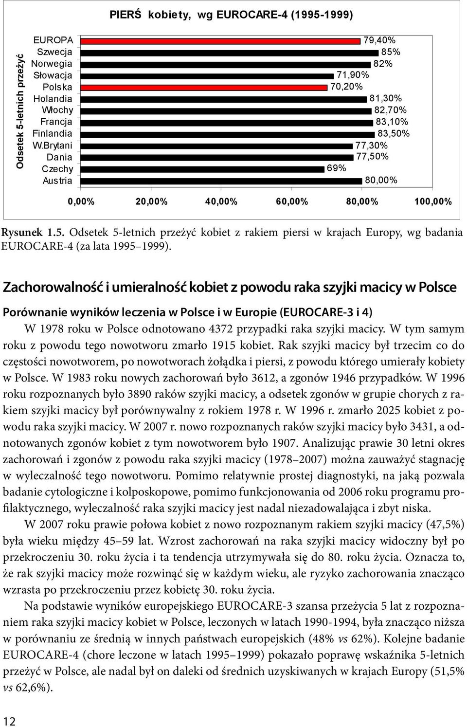 Brytani Dania Czechy Aus tria 79,40% 85% 82% 71,90% 70,20% 81,30% 82,70% 83,10% 83,50% 77,30% 77,50% 69% 80,00% 0,00% 20,00% 40,00% 60,00% 80,00% 100,00% Rysunek 1.5. Odsetek 5-letnich przeżyć kobiet z rakiem piersi w krajach Europy, wg badania EUROCARE-4 (za lata 1995 1999).