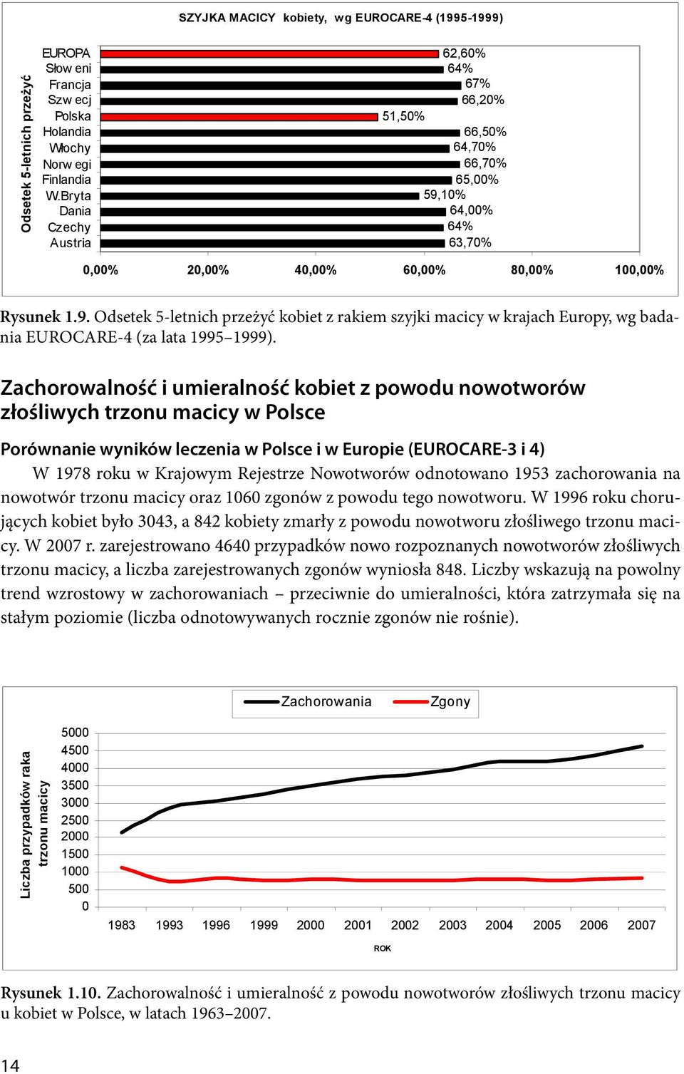 10% 64,00% 64% 63,70% 0,00% 20,00% 40,00% 60,00% 80,00% 100,00% Rysunek 1.9. Odsetek 5-letnich przeżyć kobiet z rakiem szyjki macicy w krajach Europy, wg badania EUROCARE-4 (za lata 1995 1999).