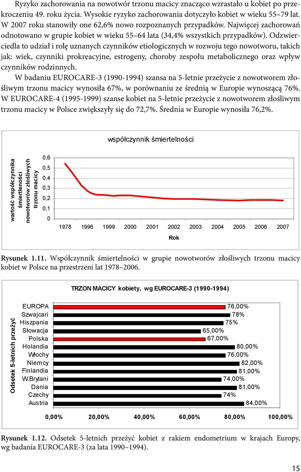 Najwięcej zachorowań 1000 odnotowano 500 w grupie kobiet w wieku 55 64 lata (34,4% wszystkich przypadków).