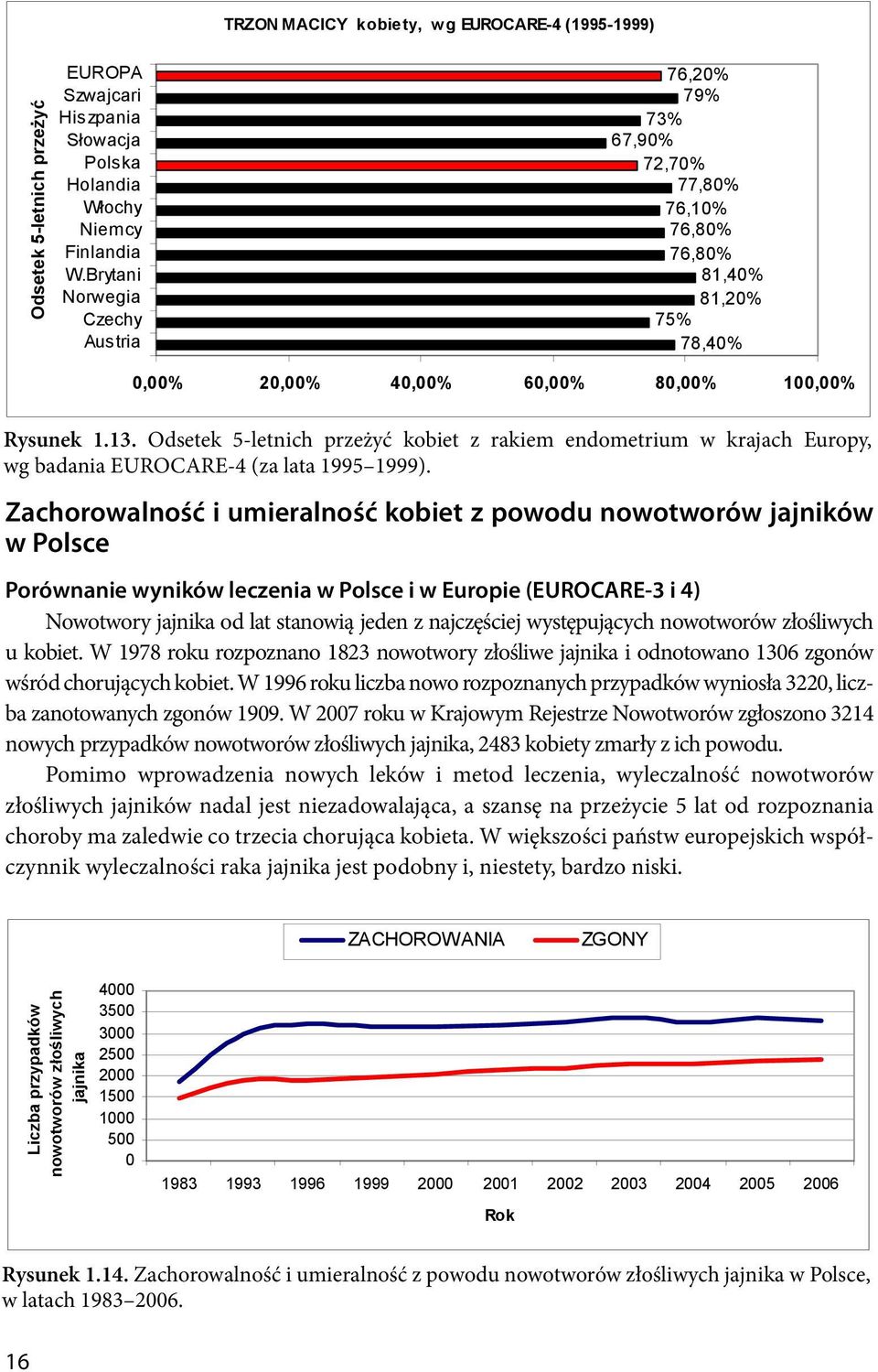 cych kobiet W 1996 roku liczba nowo 0,00% 20,00% 40,00% 60,00% 80,00% 100,00% rozpoznanych przypadków wynios a 3220, liczba zanotowanych zgonów 1909. W 2007 roku Rysunek w 1.13.