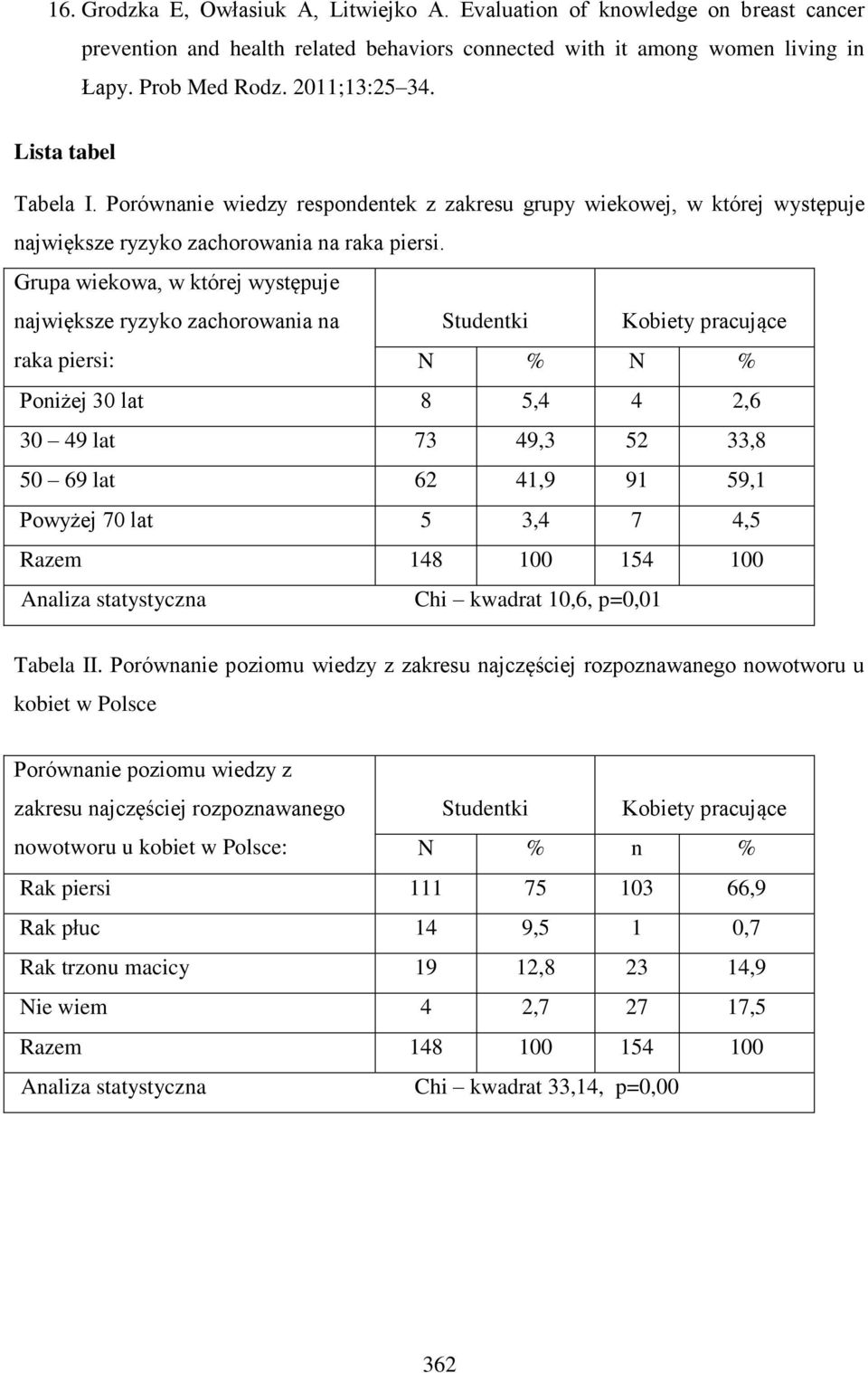 Grupa wiekowa, w której występuje największe ryzyko zachorowania na Studentki Kobiety pracujące raka piersi: N % N % Poniżej 30 lat 8 5,4 4 2,6 30 49 lat 73 49,3 52 33,8 50 69 lat 62 41,9 91 59,1