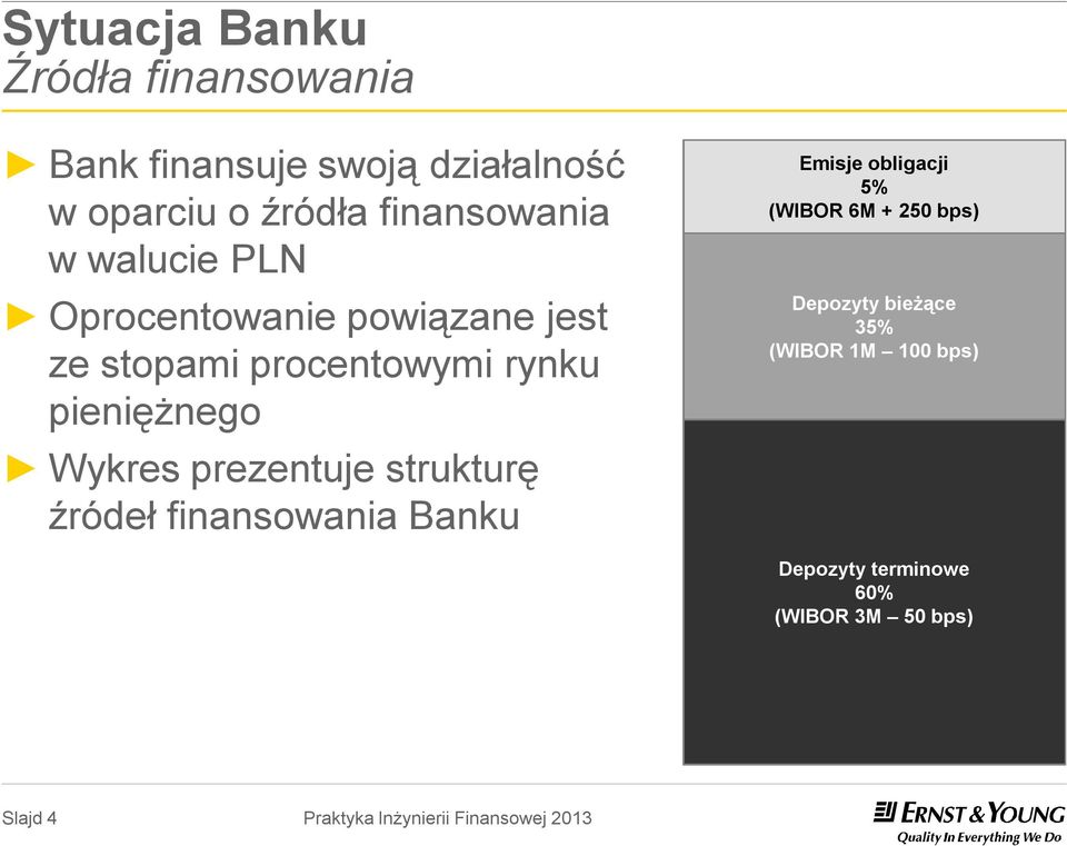 pieniężnego Wykres prezentuje strukturę źródeł finansowania Banku Emisje obligacji 5%