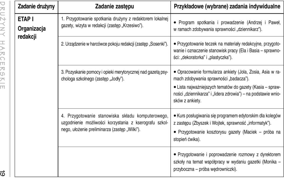 Pozyskanie pomocy i opieki merytorycznej nad gazetą psychologa szkolnego (zastęp Jodły ). 4.