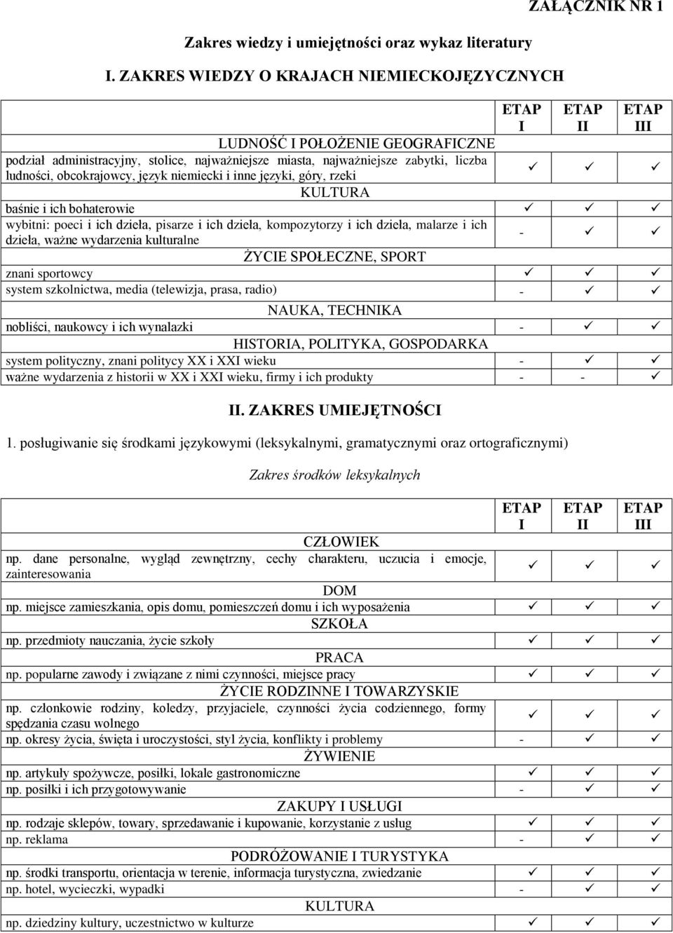 niemiecki i inne języki, góry, rzeki I ZAŁĄCZNIK NR 1 II III KULTURA baśnie i ich bohaterowie wybitni: poeci i ich dzieła, pisarze i ich dzieła, kompozytorzy i ich dzieła, malarze i ich - dzieła,