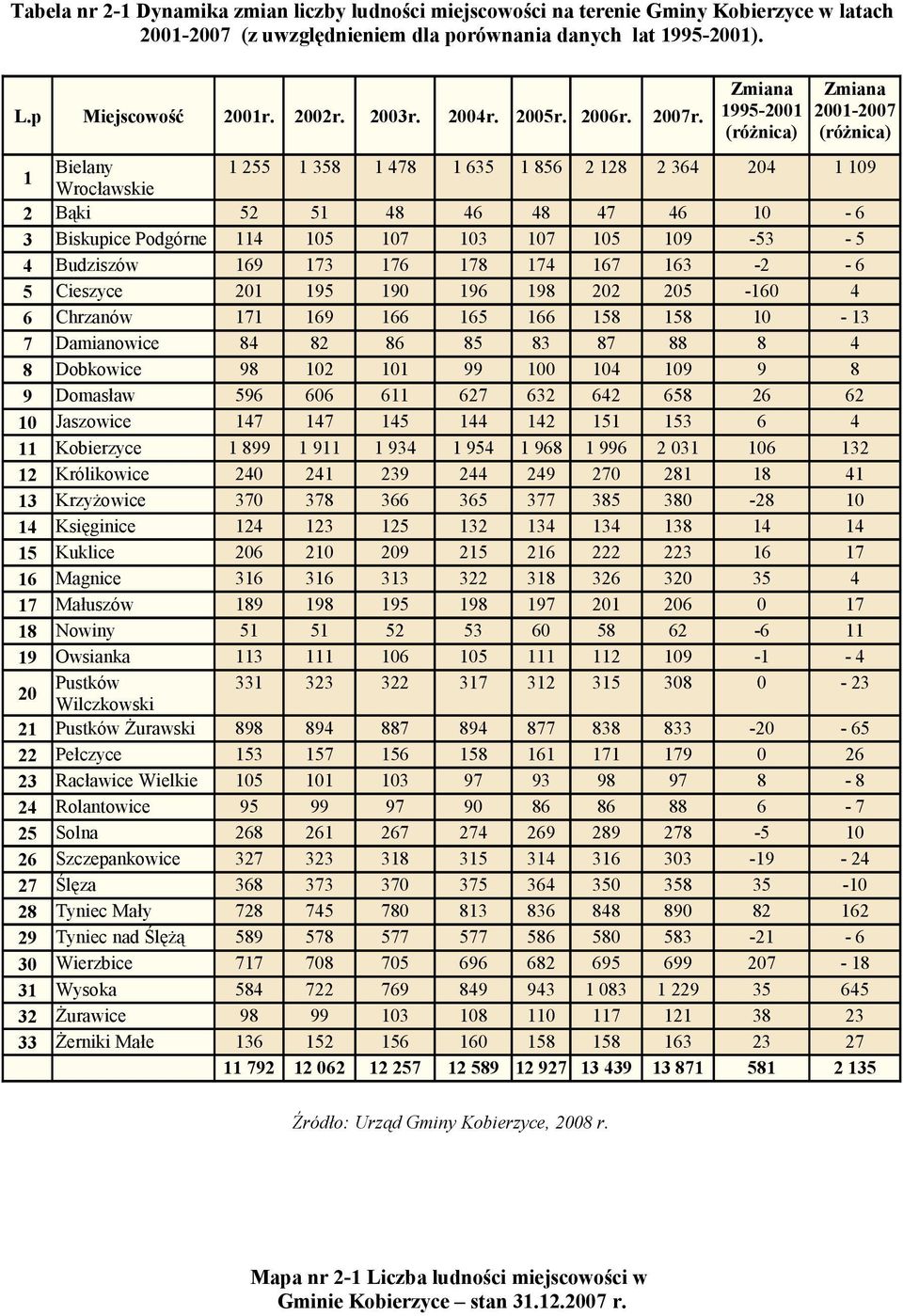 1995-21 21-27 (różnica) (różnica) Bielany Wrocławskie Bąki Biskupice Podgórne Budziszów Cieszyce Chrzanów Damianowice Dobkowice Domasław Jaszowice Kobierzyce Królikowice Krzyżowice Księginice Kuklice
