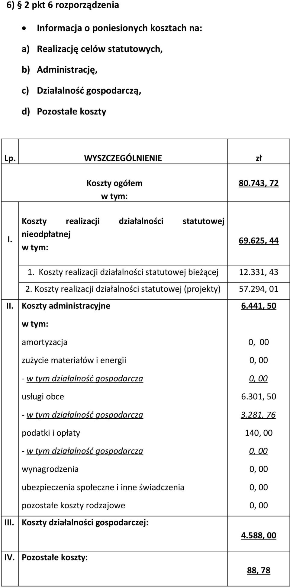 Koszty realizacji działalności statutowej (projekty) 57.294, 01 Koszty administracyjne 6.441, 50 w tym: III.