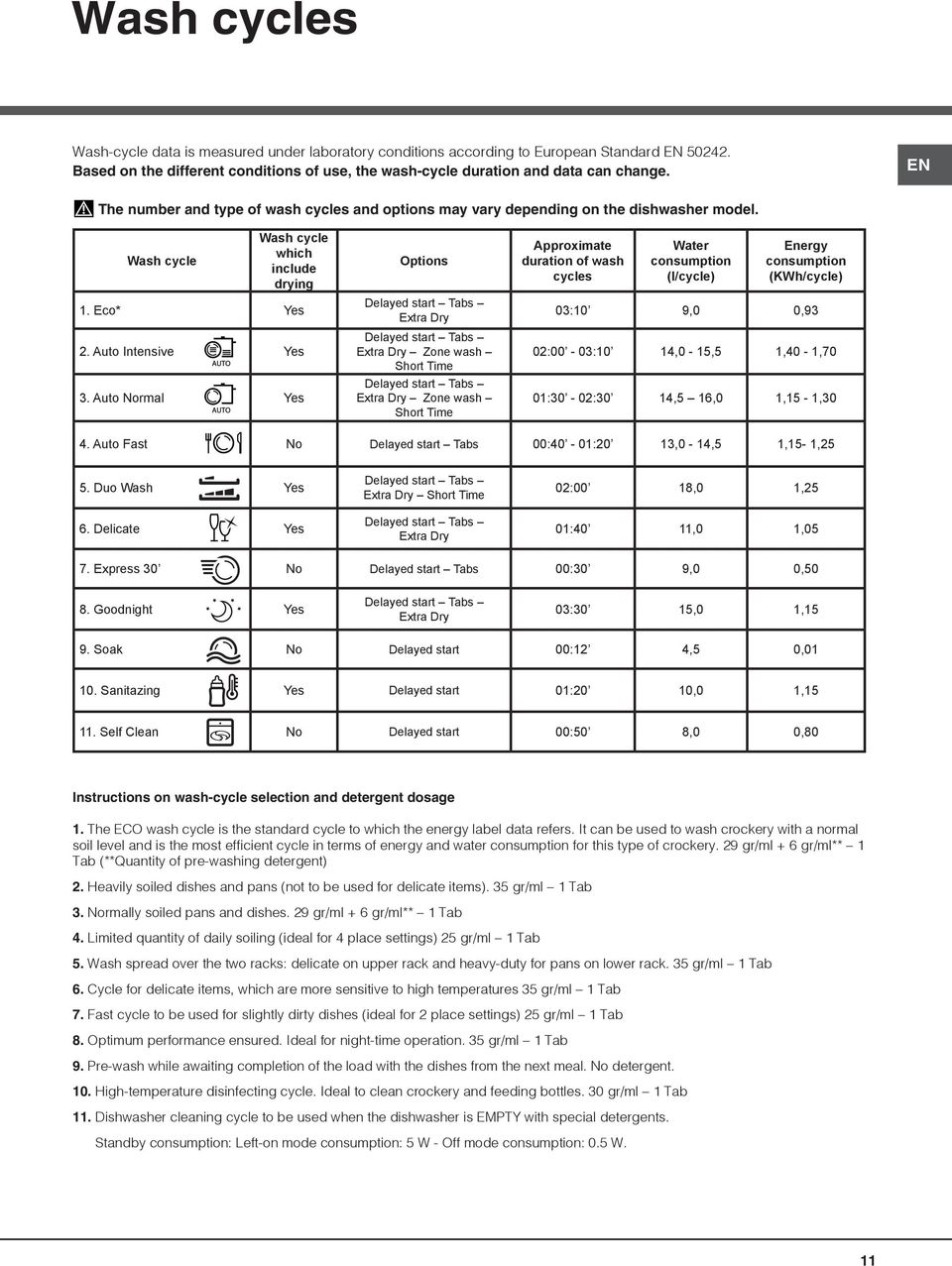 Auto Normal Yes Options Delayed start Tabs Extra Dry Delayed start Tabs Extra Dry Zone wash Short Time Delayed start Tabs Extra Dry Zone wash Short Time Approximate duration of wash cycles Water