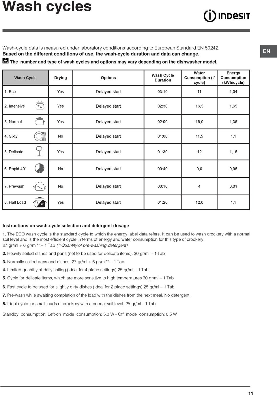 EN Wash Cycle Drying Options Wash Cycle Duration Water Consumption (l/ cycle) Energy Consumption (kwh/cycle) 1. Eco Yes Delayed start 03:10 11 1,04 2. Intensive Yes Delayed start 02:30 16,5 1,65 3.