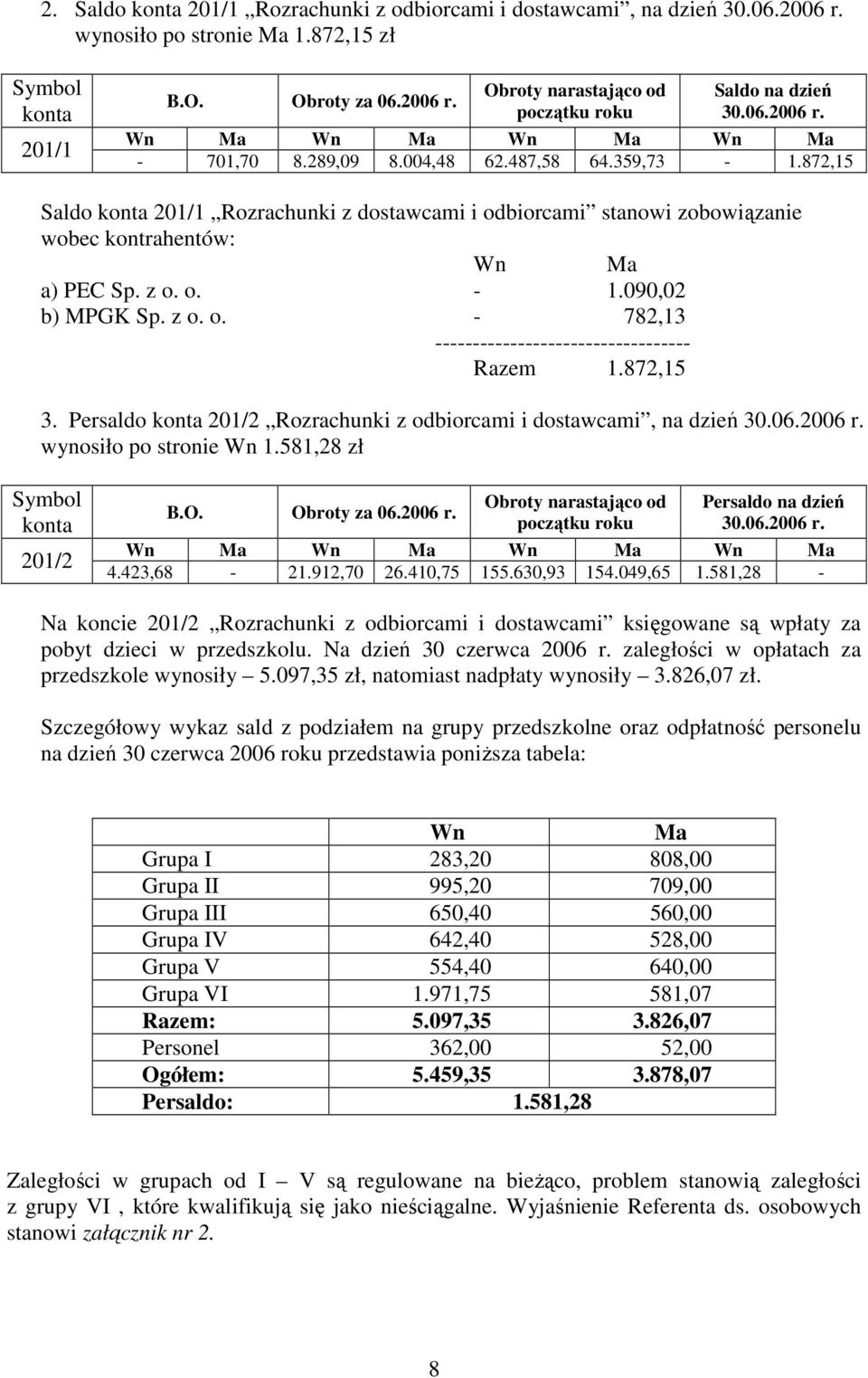 872,15 3. Persaldo 201/2 Rozrachunki z odbiorcami i dostawcami, na dzień 30.06.2006 r. wynosiło po stronie Wn 1.581,28 zł 201/2 B.O. Obroty za 06.2006 r. Persaldo na dzień 30.06.2006 r. Wn Ma Wn Ma Wn Ma Wn Ma 4.