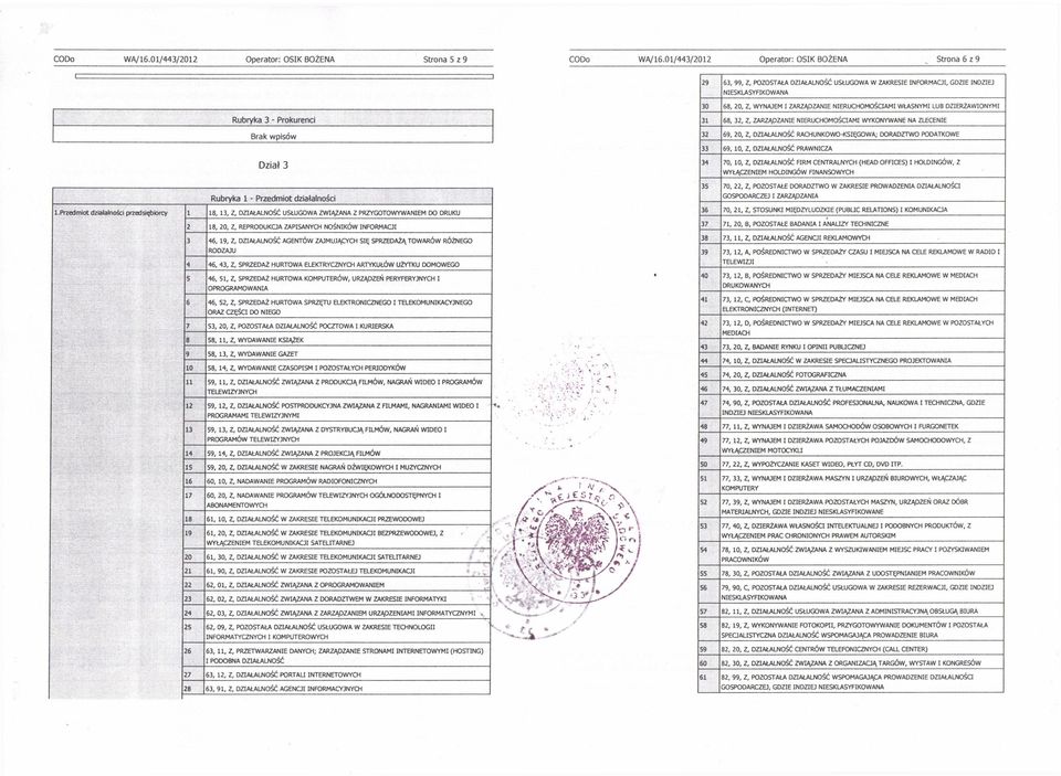 Rubryka 3 - Prokurenci 3 68, 32, Z, ZARZĄDZA RUCHOMOŚCIAMI WYKONYWANE NA ZLECE 32 69, 20, Z, DZIAŁALNOŚĆ RACHUNKOWO-KSIĘGOWA; DORADZTWO PODATKOWE 33 69, 0, Z, DZIAŁALNOŚĆ PRAWNICZA 34 Dział 3 70, 0,