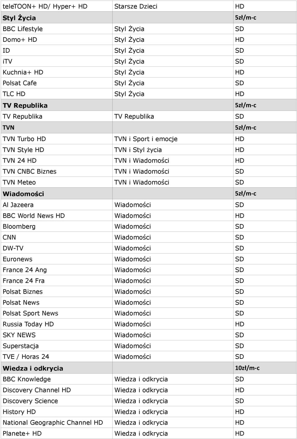 Meteo TVN i Wiadomości SD Wiadomości Al Jazeera Wiadomości SD BBC World News HD Wiadomości HD Bloomberg Wiadomości SD CNN Wiadomości SD DW-TV Wiadomości SD Euronews Wiadomości SD France 24 Ang