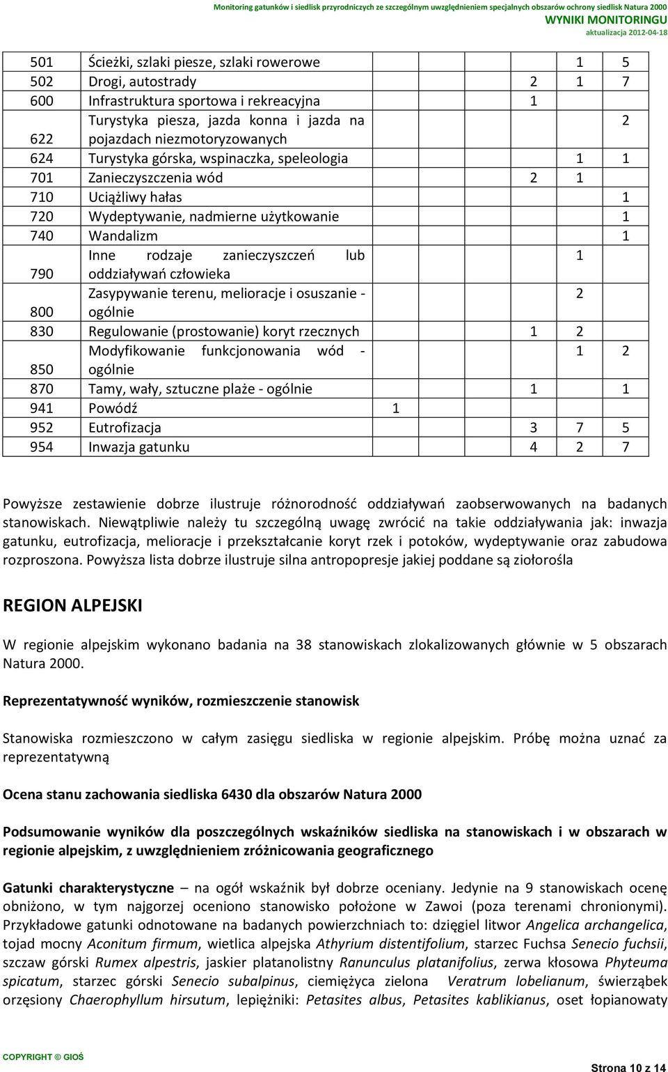 oddziaływań człowieka Zasypywanie terenu, melioracje i osuszanie - 2 800 ogólnie 830 Regulowanie (prostowanie) koryt rzecznych 1 2 Modyfikowanie funkcjonowania wód - 1 2 850 ogólnie 870 Tamy, wały,