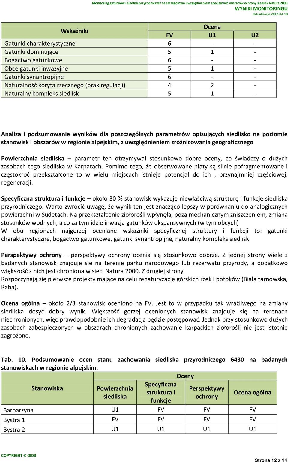 uwzględnieniem zróżnicowania geograficznego Powierzchnia siedliska parametr ten otrzymywał stosunkowo dobre oceny, co świadczy o dużych zasobach tego siedliska w Karpatach.