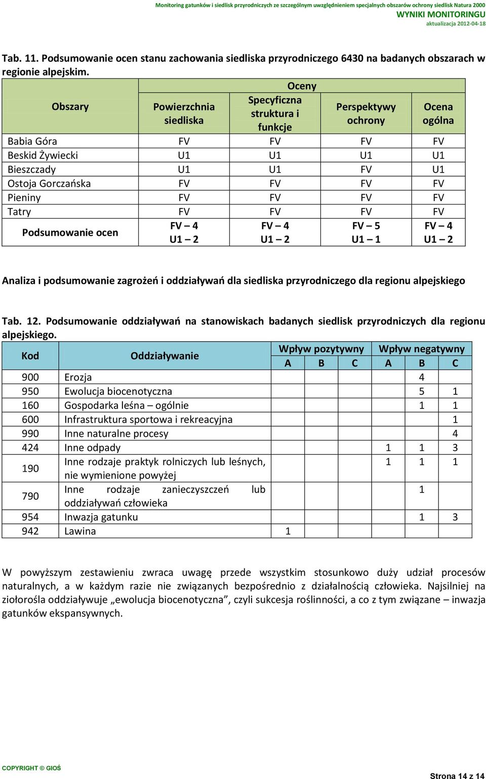 FV FV Pieniny FV FV FV FV Tatry FV FV FV FV FV 4 FV 4 FV 5 Podsumowanie ocen U1 2 U1 2 U1 1 FV 4 U1 2 Analiza i podsumowanie zagrożeń i oddziaływań dla siedliska przyrodniczego dla regionu