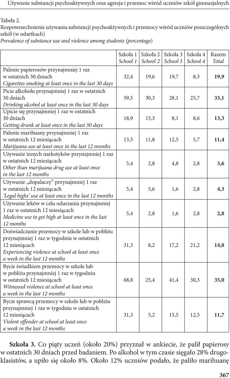 1 Szkoła 2 School 2 Szkoła 3 School 3 Szkoła 4 School 4 Razem Total Palenie papierosów przynajmniej 1 raz w ostatnich 30 dniach 32,4 19,6 19,7 8,3 19,9 Cigarettes smoking at least once in the last 30