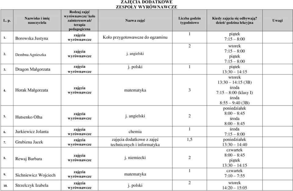 Strzelczyk Izabela / / ZESPOŁY WYRÓWNAWCZE Koło przygotowawcze do egzaminu Kiedy się odbywają? 1 2 j. angielski j.