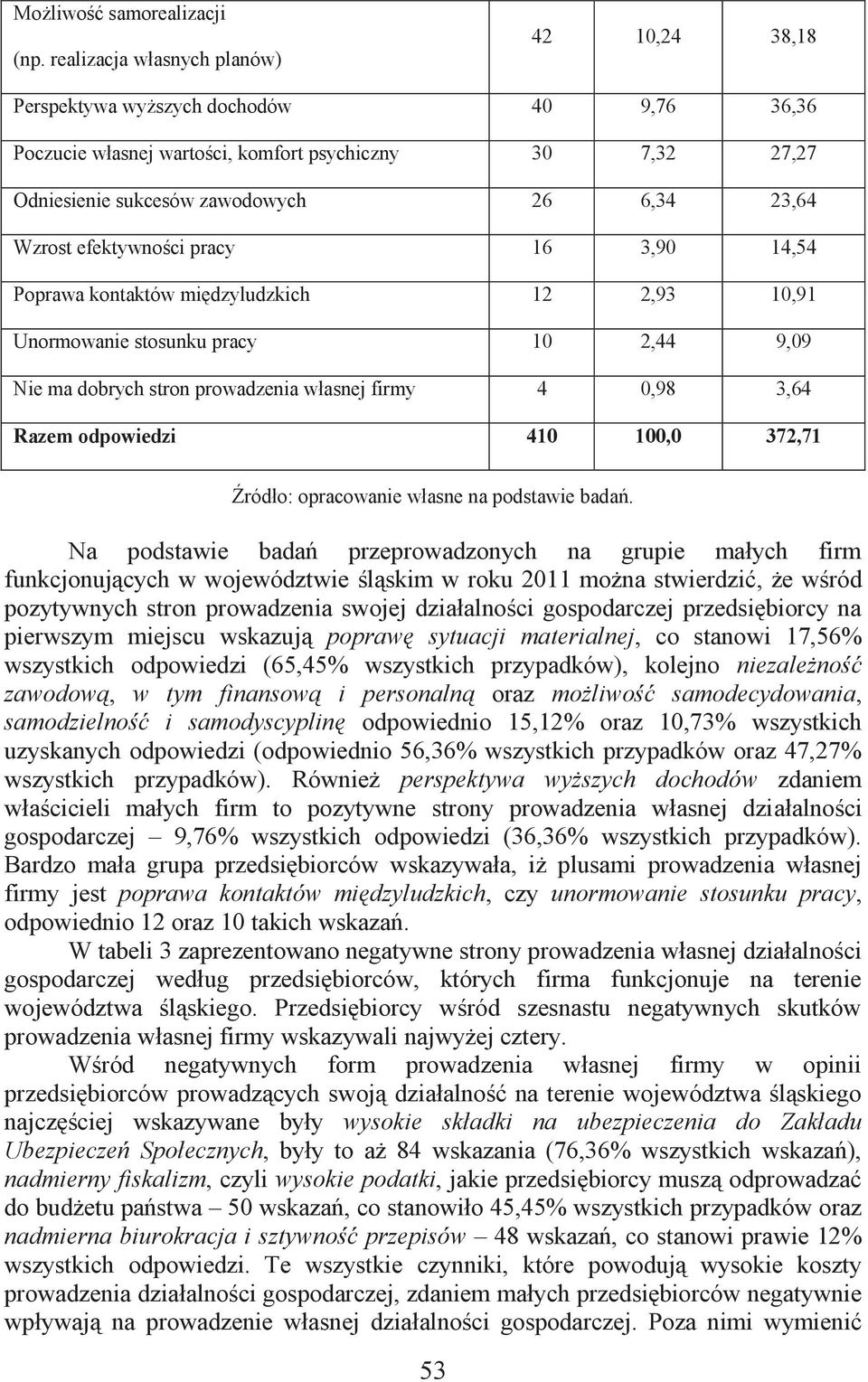 efektywności pracy 16 3,90 14,54 Poprawa kontaktów międzyludzkich 12 2,93 10,91 Unormowanie stosunku pracy 10 2,44 9,09 Nie ma dobrych stron prowadzenia własnej firmy 4 0,98 3,64 Razem odpowiedzi 410