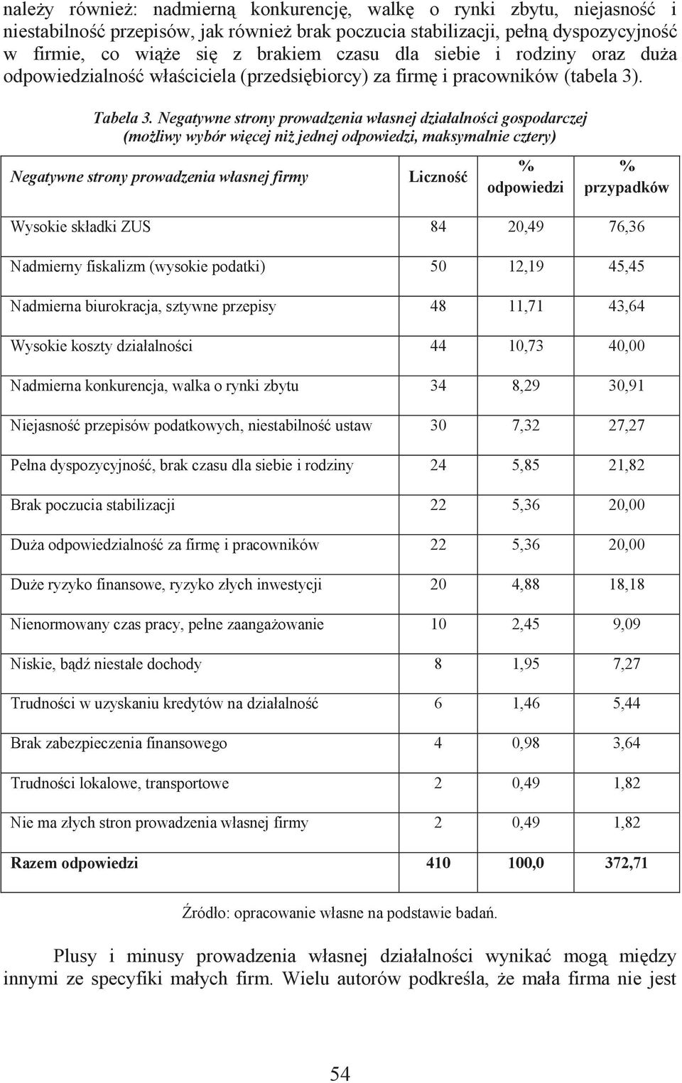 Negatywne strony prowadzenia własnej działalności gospodarczej (możliwy wybór więcej niż jednej odpowiedzi, maksymalnie cztery) Negatywne strony prowadzenia własnej firmy Liczność odpowiedzi